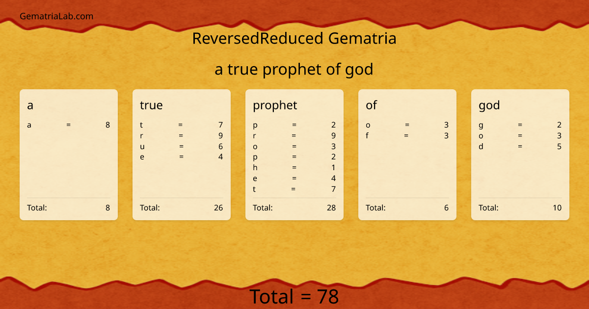 a true prophet of god in reversedReduced Gematria